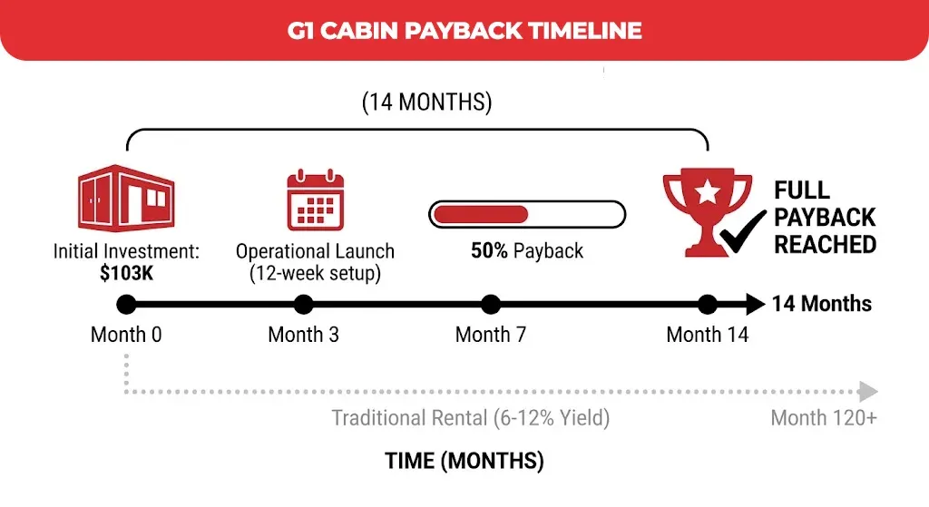 G1-Cabin-payback-Timeline